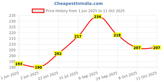 flipkart.com doms Premium Dust Free CUBO Non-Toxic Eraser doms Price History Graph from 1 Jun 2025 to 10 Oct 2025