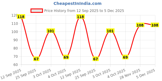 flipkart.com doms Q 30cm Ruler doms Price History Graph from 12 Sep 2025 to 5 Dec 2025