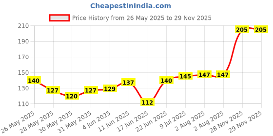 flipkart.com doms Q Series 30 cm Transparent Scale | Precise Marking For Accurate Results Ruler doms Price History Graph from 26 May 2025 to 28 Nov 2025