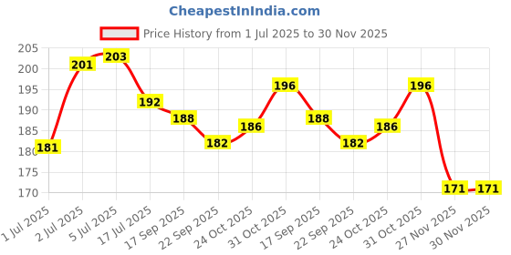 flipkart.com doms Rectanular Dust Free Fragrance Non-Toxic Non-Toxic Eraser doms Price History Graph from 1 Jul 2025 to 27 Nov 2025