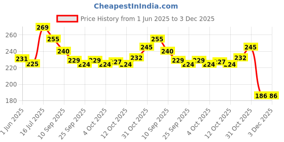 flipkart.com doms Refilo White Board Marker doms Price History Graph from 1 Jun 2025 to 3 Dec 2025