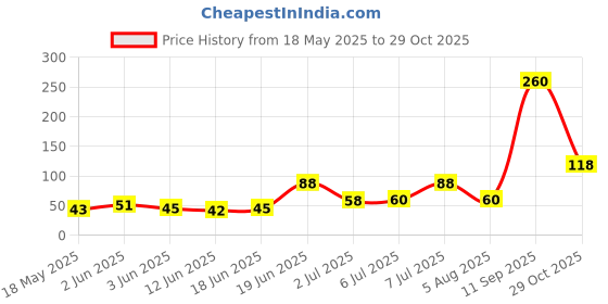 flipkart.com doms Retractable Eraser with 2 Extra Refill Non-Toxic Eraser (Multicolor) pack of 2 Non-Toxic Eraser doms Price History Graph from 18 May 2025 to 29 Oct 2025