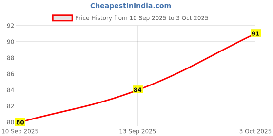 flipkart.com doms Retractable Eraser with 2 Refill Non-Toxic Eraser doms Price History Graph from 10 Sep 2025 to 3 Oct 2025