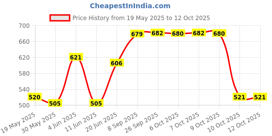 flipkart.com doms School Set doms Price History Graph from 19 May 2025 to 10 Oct 2025