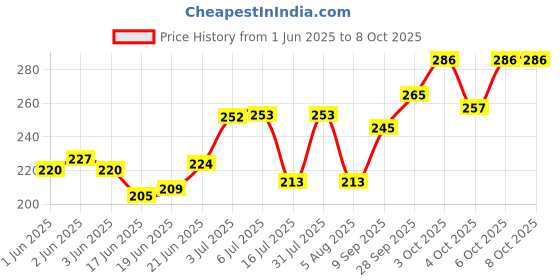 flipkart.com doms School Set doms Price History Graph from 1 Jun 2025 to 8 Oct 2025