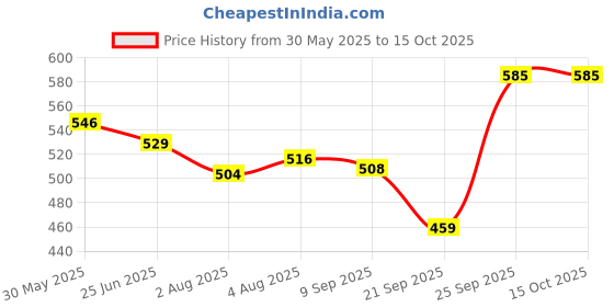flipkart.com doms School Set doms Price History Graph from 30 May 2025 to 15 Oct 2025