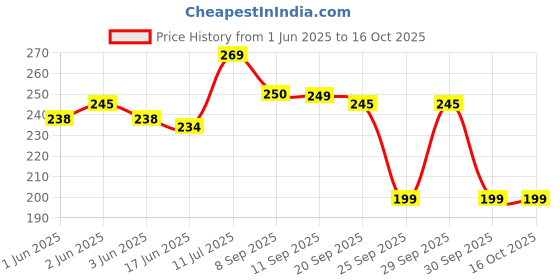 flipkart.com doms School Set doms Price History Graph from 1 Jun 2025 to 16 Oct 2025