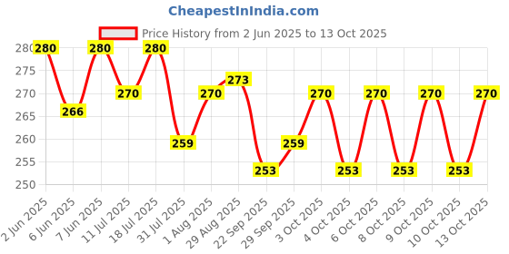 flipkart.com doms School Set doms Price History Graph from 2 Jun 2025 to 13 Oct 2025