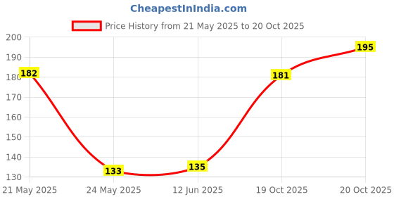 flipkart.com doms super dark groove pencil pack 3 Pencil doms Price History Graph from 21 May 2025 to 20 Oct 2025