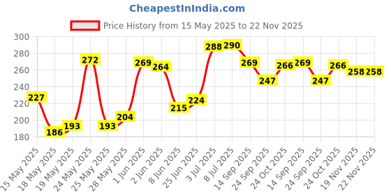 flipkart.com doms Super Dark Karbon Eraser Tipped HB/2 Graphite Pencil doms Price History Graph from 15 May 2025 to 22 Nov 2025
