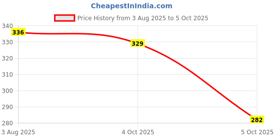 flipkart.com doms Super Soft 3.3mm Lead 24 Shades Pre-Sharpened Water Color Pencil| Hexagonal Shaped Color Pencils doms Price History Graph from 3 Aug 2025 to 5 Oct 2025