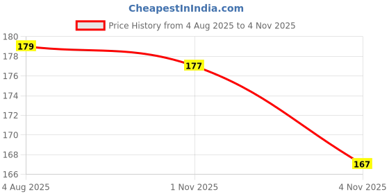 flipkart.com doms Superio Pencil With Tin Pencil Box Pencil (Set of 1, Multicolor) Pencil doms Price History Graph from 4 Aug 2025 to 4 Nov 2025
