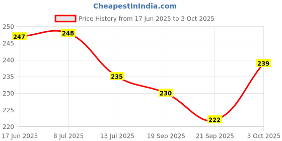flipkart.com doms Triangular Dust Free Fragrance Non-Toxic Non-Toxic Eraser doms Price History Graph from 17 Jun 2025 to 3 Oct 2025