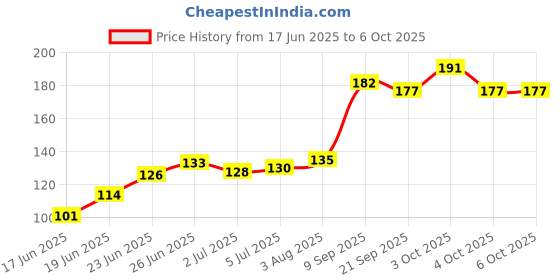 flipkart.com doms Triangular Non-Toxic Eraser Non-Toxic Eraser doms Price History Graph from 17 Jun 2025 to 5 Oct 2025