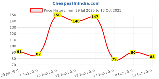 flipkart.com doms Trio-matic Fine Point Triangle Ball Pen doms Price History Graph from 29 Jul 2025 to 13 Oct 2025