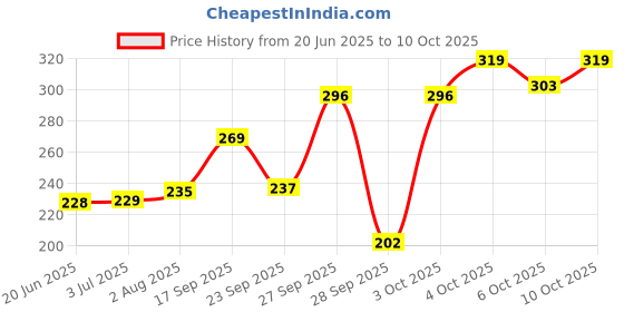 flipkart.com doms use and throw by THE MARK Ball Pen doms Price History Graph from 20 Jun 2025 to 10 Oct 2025