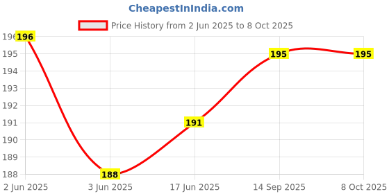 flipkart.com doms VZC Geomiti Mathematical Geometry Box Geometry Box doms Price History Graph from 2 Jun 2025 to 8 Oct 2025