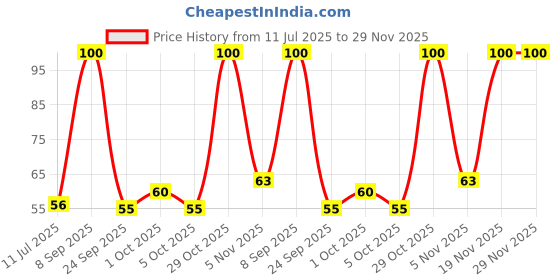 flipkart.com doms Watercolour Cakes 12 Shades (30 mm) doms Price History Graph from 11 Jul 2025 to 29 Nov 2025