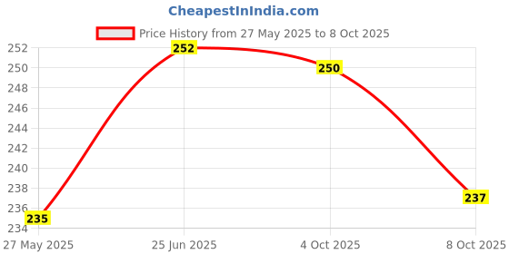 flipkart.com doms Whiteboard Marker Black doms Price History Graph from 27 May 2025 to 8 Oct 2025