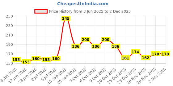 flipkart.com doms WIRO Sketch Book | 27.5 X 34.7cm |72 Pages | Cover Design may differ | Sketch Pad doms Price History Graph from 3 Jun 2025 to 2 Dec 2025