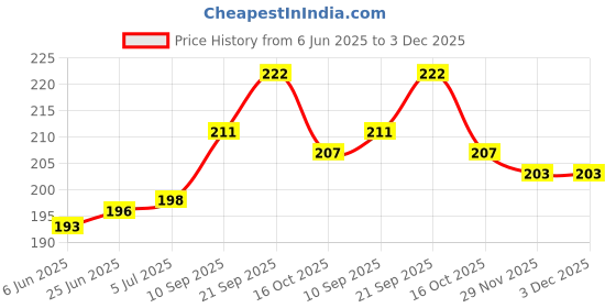 flipkart.com doms WIRO SKETCH PAD | 29.7 X 42cm |72 PAGES | 150 GSM | COVER DESIGN MAY VARY | Sketch Pad doms Price History Graph from 6 Jun 2025 to 3 Dec 2025