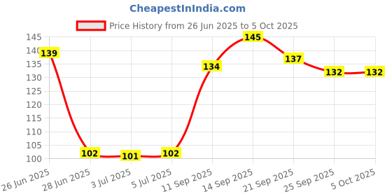 flipkart.com doms WIRO SKETCH PAD | 72 PAGES | 150 GSM | COVER DESIGN MAY VARY | Sketch Pad doms Price History Graph from 26 Jun 2025 to 5 Oct 2025