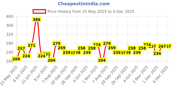 flipkart.com doms X-TRA Super Dark Pencil-5pack Pencil doms Price History Graph from 25 May 2025 to 4 Dec 2025