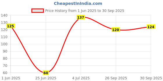 flipkart.com doms X1 Extra Dark pencil set of 10 Pencil doms Price History Graph from 1 Jun 2025 to 30 Sep 2025