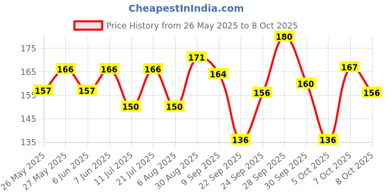 flipkart.com doms X1 Jar Of Pencil doms Price History Graph from 26 May 2025 to 8 Oct 2025