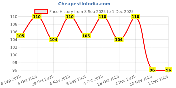 flipkart.com doms X1 Pencil X-Tra Super Dark Pencil Pack Of 20 Pencil doms Price History Graph from 8 Sep 2025 to 30 Nov 2025