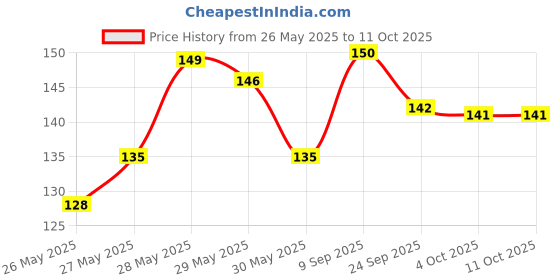 flipkart.com doms X1 Premium Geometry Box doms Price History Graph from 26 May 2025 to 11 Oct 2025