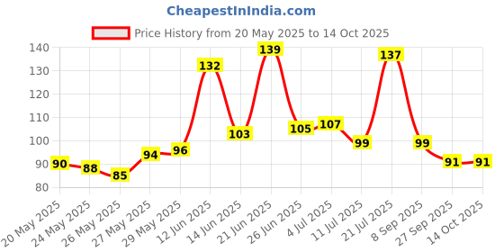 flipkart.com doms Y1 PENCIL SET OF 30 Pencil doms Price History Graph from 20 May 2025 to 13 Oct 2025