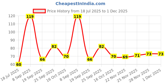 flipkart.com doms ZILLION Pencil doms Price History Graph from 18 Jul 2025 to 30 Nov 2025