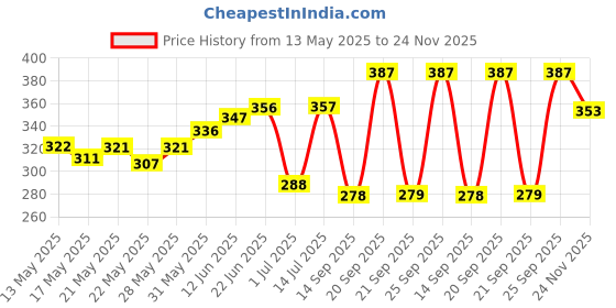 flipkart.com doms ZOOM, NEON, GROOVE, X1, A1, Y1+ ultimate dark pencil Pencil doms Price History Graph from 13 May 2025 to 24 Nov 2025