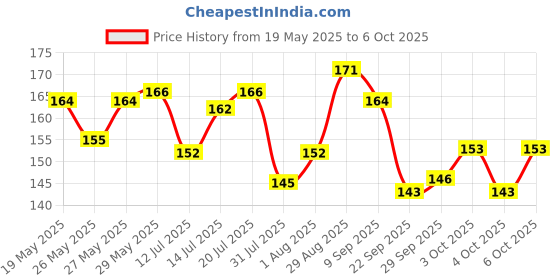flipkart.com doms Zoom Triangle Jar Of Pencil doms Price History Graph from 19 May 2025 to 6 Oct 2025
