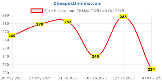 flipkart.com doms ZOOM Triangle Sipper of Pencil doms Price History Graph from 26 May 2025 to 4 Oct 2025