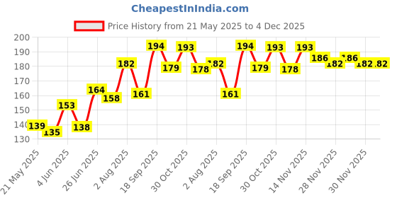 flipkart.com doms Zoom Triangular pencil Pencil doms Price History Graph from 21 May 2025 to 3 Dec 2025