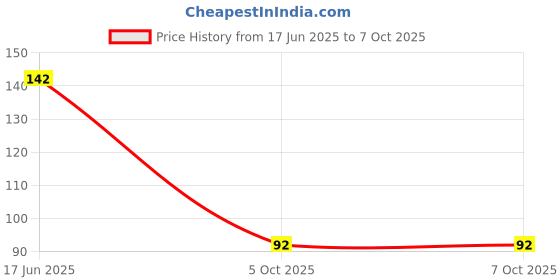 flipkart.com domsgeofine DOMS GEOFINE MATHEMATICAL GEOMATERY BOX Geometry Box domsgeofine Price History Graph from 17 Jun 2025 to 7 Oct 2025