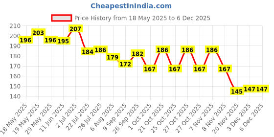 flipkart.com domum 1 MONTH Pill Medicine Organiser Reminder Storage Box For 28 Days or 4 Weeks. Pack Of 1. Pill Box domum Price History Graph from 18 May 2025 to 3 Dec 2025