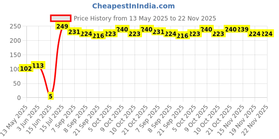 flipkart.com domum Smiley Soft Balls Yellow Emoji Happy Smiley Face Balls. Throw Ball - Size: 5 domum Price History Graph from 13 May 2025 to 22 Nov 2025