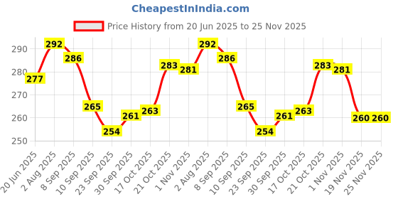 flipkart.com domum Wooden Sticks, Skewer for Grilling Seekh, Kabab, Tikka 10 inch 400pcs. Disposable Bamboo Roast Fork, Fruit Fork Set domum Price History Graph from 20 Jun 2025 to 25 Nov 2025