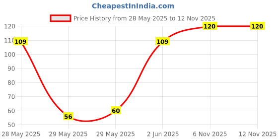 flipkart.com domum Wooden Sticks, Skewers for Grilling Kabab, Seekh 10 inches 100pcs. Disposable Bamboo Roast Fork, Fruit Fork Set domum Price History Graph from 28 May 2025 to 11 Nov 2025