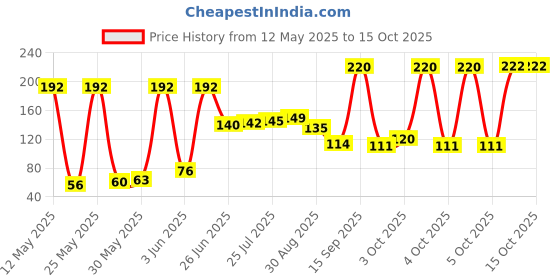 flipkart.com domum Wooden Sticks, Skewers for Grilling Kabab, Seekh, Tikka 10 inch 100pcs. Disposable Bamboo Roast Fork, Fruit Fork Set domum Price History Graph from 12 May 2025 to 14 Oct 2025