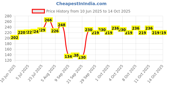 flipkart.com domum Wooden Sticks, Skewers for Grilling Kabab, Seekh, Tikka, Paneer 10 inch 200pcs. Disposable Bamboo Roast Fork, Fruit Fork Set domum Price History Graph from 10 Jun 2025 to 13 Oct 2025