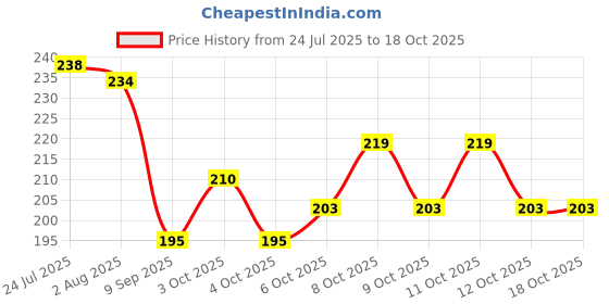 flipkart.com domum Wooden Sticks, Skewers for Grilling Seekh, Kabab 10 inch 200pcs. Disposable Bamboo Roast Fork, Fruit Fork Set domum Price History Graph from 24 Jul 2025 to 17 Oct 2025