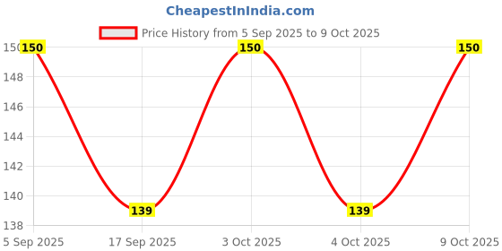 flipkart.com domus Puzzle001 Climbing Pulley domus Price History Graph from 5 Sep 2025 to 9 Oct 2025