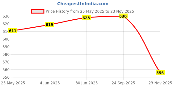 flipkart.com don bosco SK-18 Electric Kettle don bosco Price History Graph from 25 May 2025 to 23 Nov 2025
