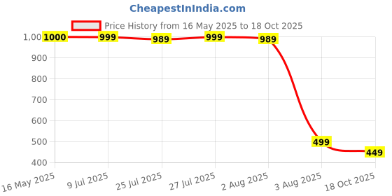 flipkart.com Don Bradman Cricket 14 (Collector's Edition) Price History Graph from 16 May 2025 to 18 Oct 2025
