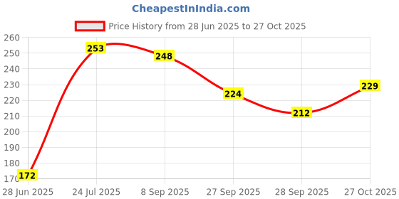 flipkart.com don care Baby Premium Quality Cotton Washable Reusable Nappy (Pack of 10,0-6 Month) don care Price History Graph from 28 Jun 2025 to 27 Oct 2025