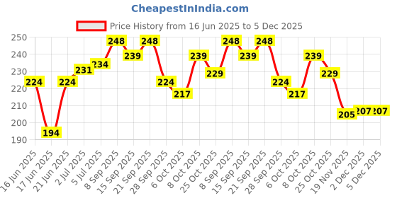 flipkart.com don care New Born Baby Hosiery Cotton Single Layer Nappies Pack Of 10(0-6 Months) don care Price History Graph from 16 Jun 2025 to 5 Dec 2025